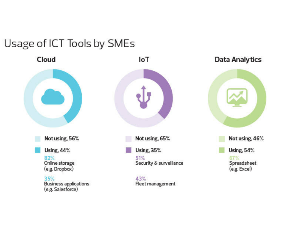 News: SMEs still not using digitalisation enablers