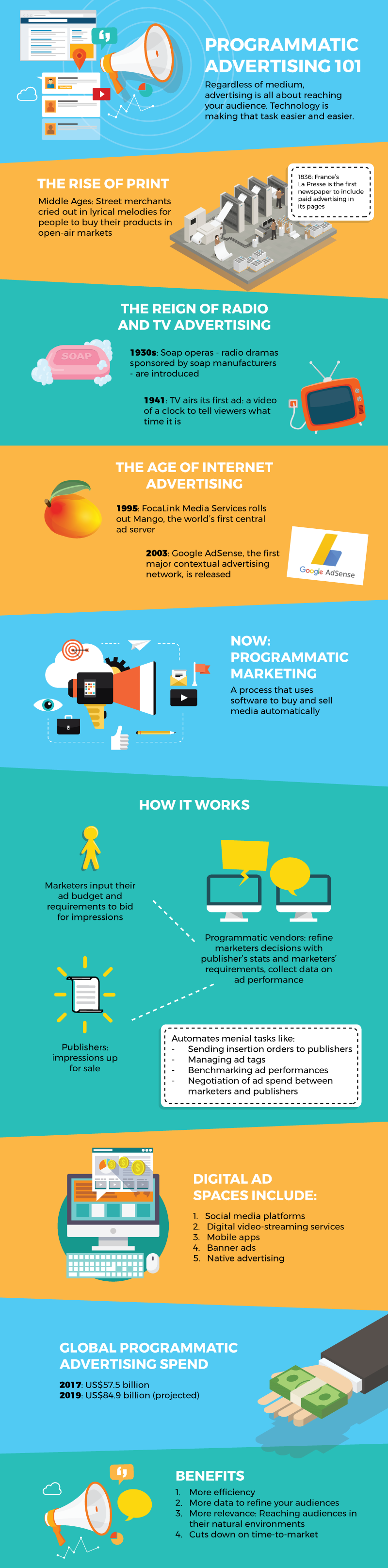Programmatic advertising 101 (Infographic)