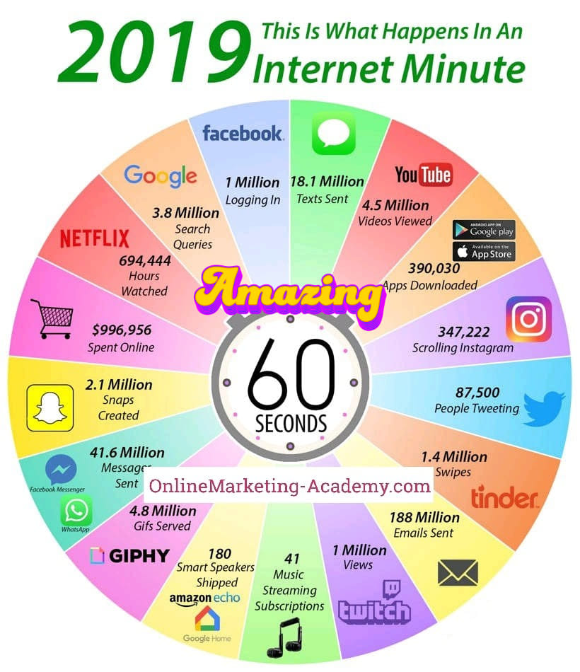Year 2019:  This Is What Happens In An Internet Minute