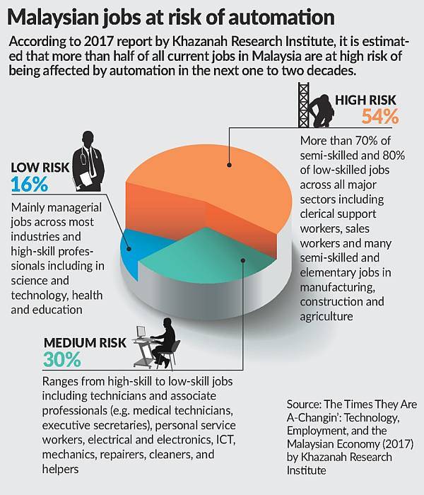 Poll shows M’sian workers need tech know-how for IR4.0