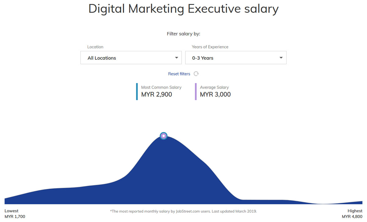 Online Marketing Academy - average pay for digital marketing executive