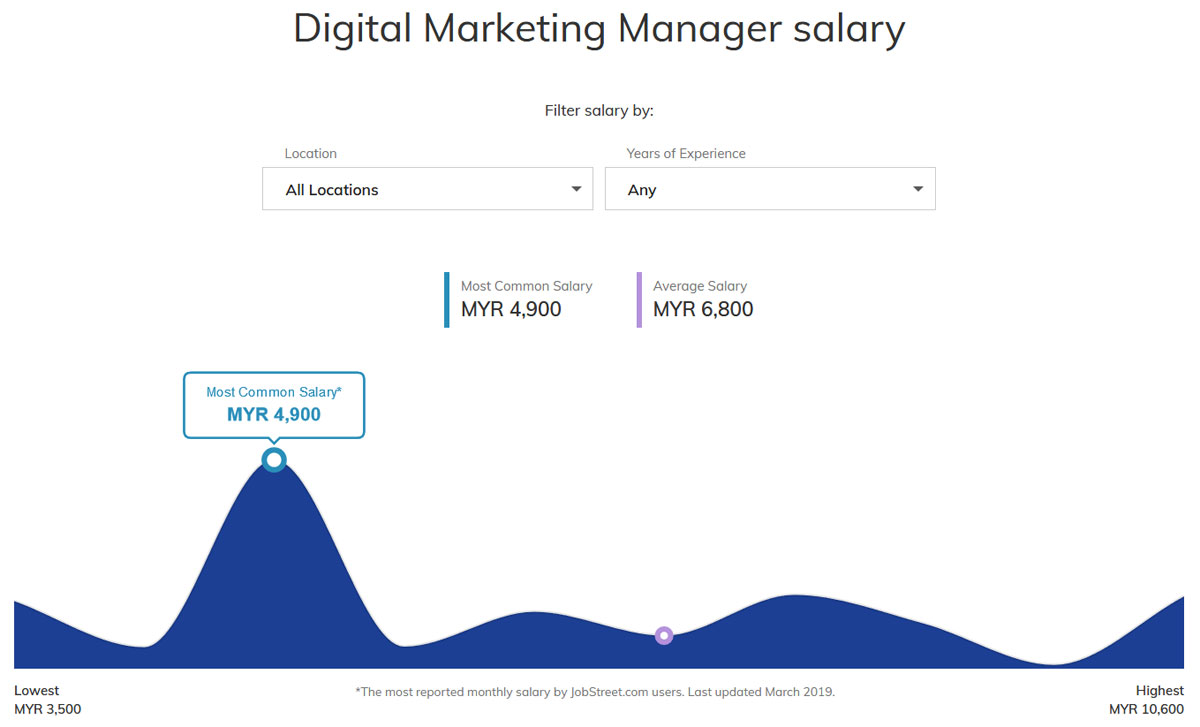 Online Marketing Academy - average pay for digital marketing manager