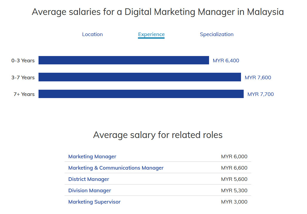 Online Marketing Academy - average pay for digital marketing manager