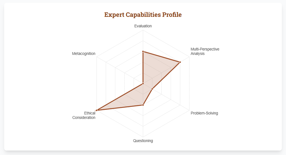 expert capabilities profile